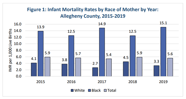 Graph of Infant Mortality Rates by Race of Mother by Year, Allegheny County 2015-2019.