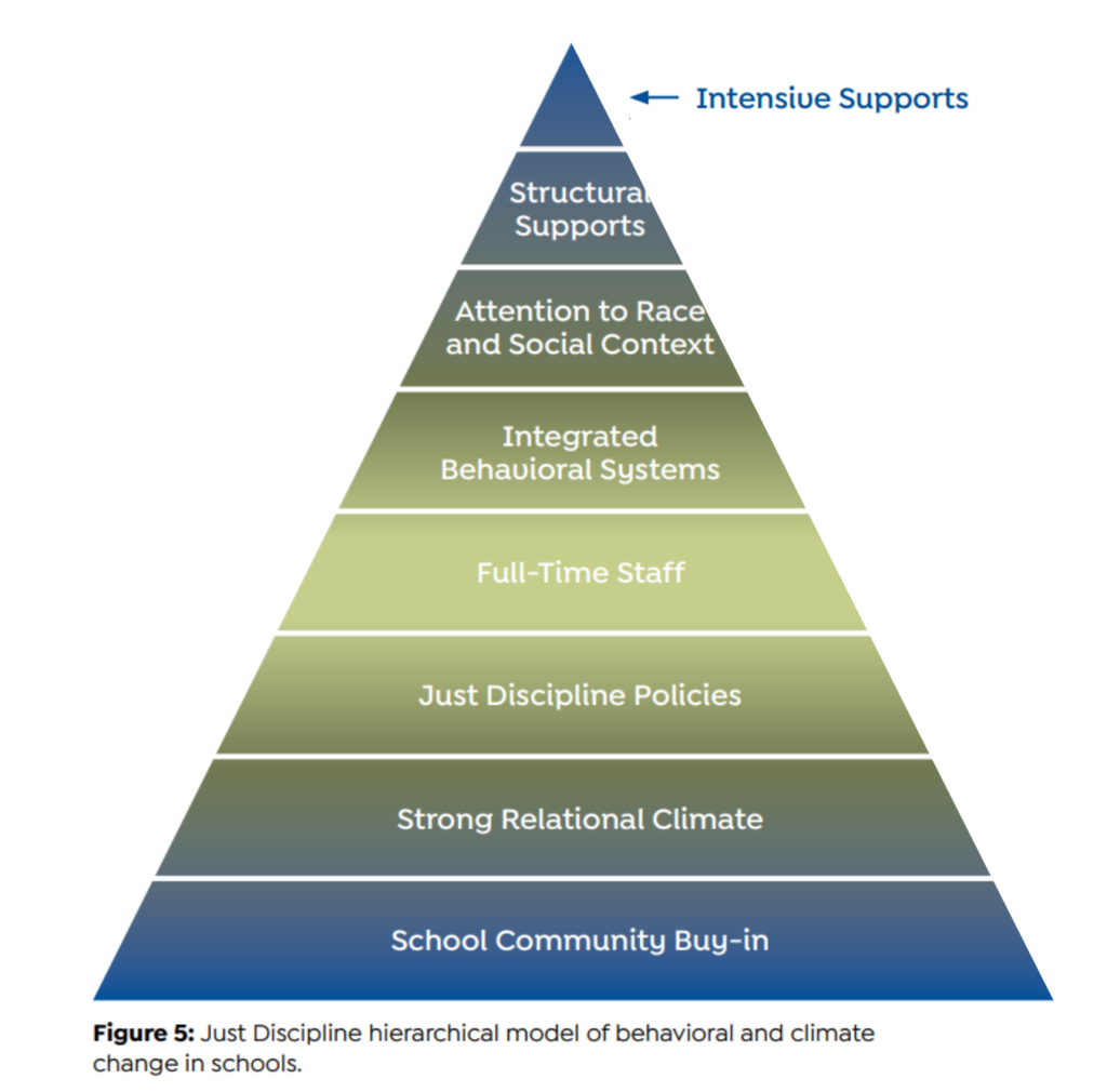 ust Discipline hierarchical model of behavioral and climate  change in schools.